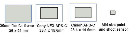 camera sensor sizes