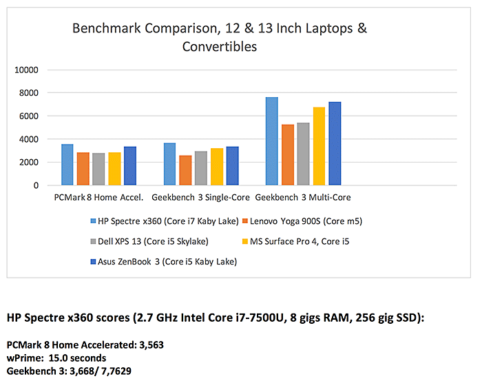 HP Spectre x360 benchmarks