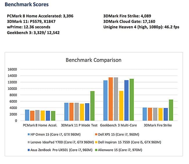 2016 HP Omen 15 benchmarks