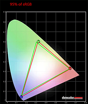 Lenovo ThinkPad W550s sRGB graph
