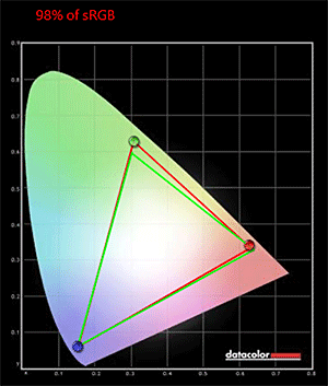 Lenovo ThinkPad T450s sRGB graph