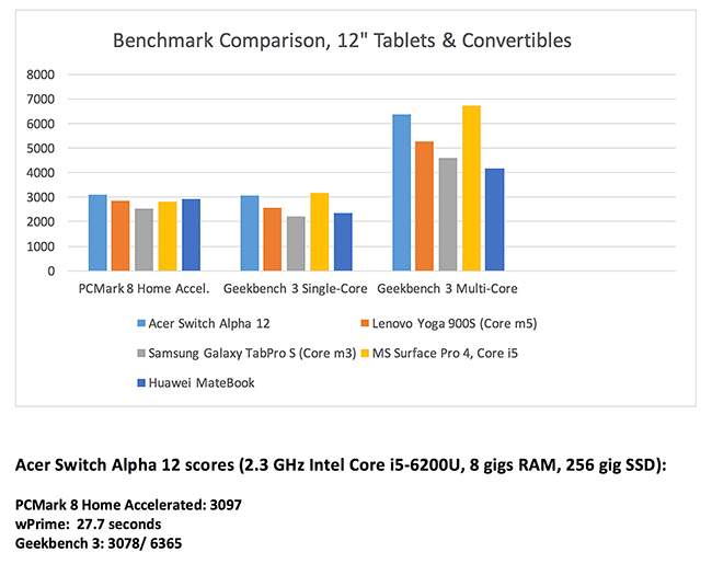 Acer Switch Alpha 12 benchmarks