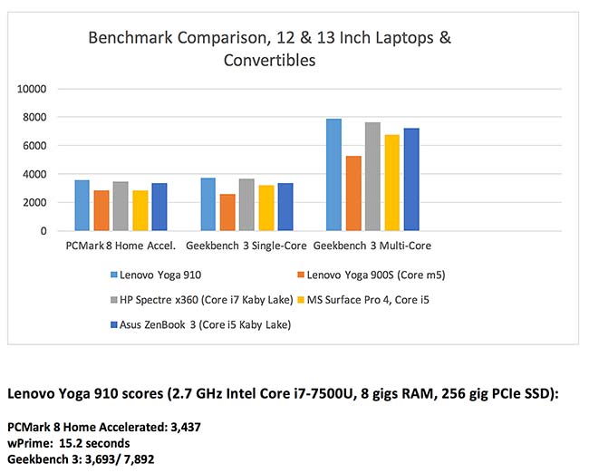 Lenovo Yoga 910 benchmarks