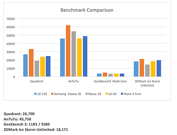 LG V10 benchmarks