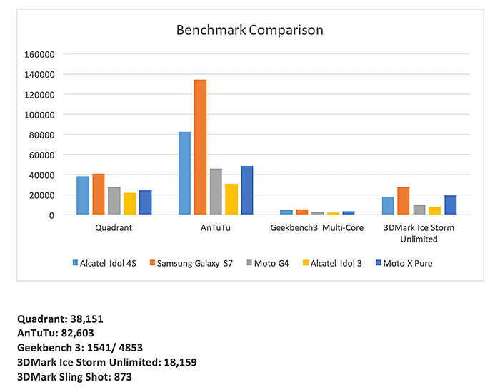 Alcatel Idol 4S benchmarks