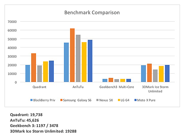 BlackBerry Priv benchmarks