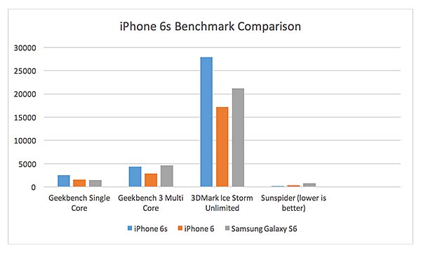 iPhone 6s and 6s Plus